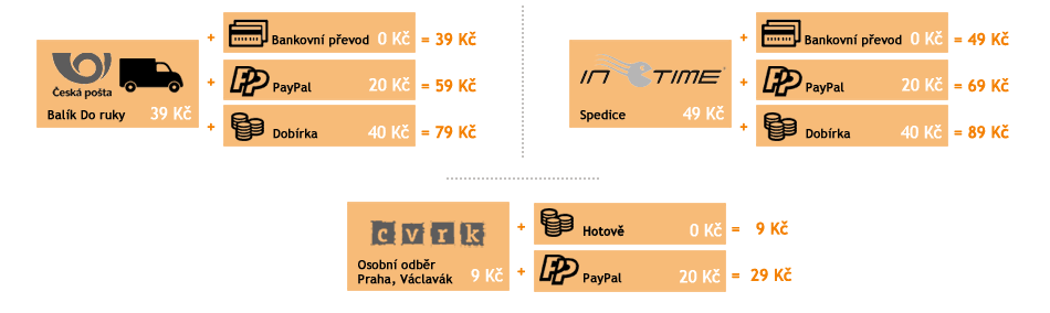Přehled cen poštovného