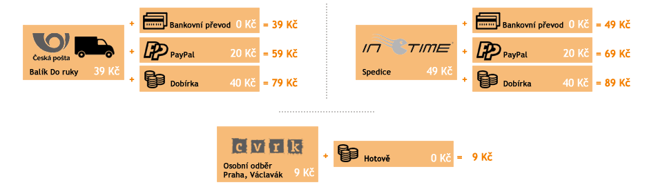 Přehled cen poštovného