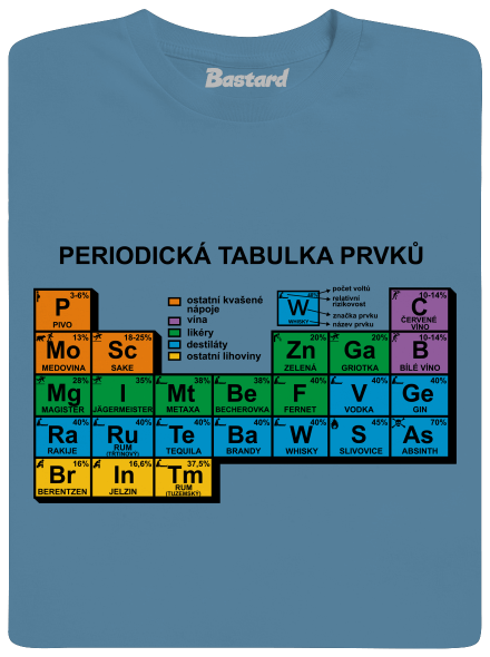 Periodická tabulka