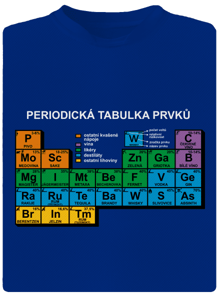 Periodická tabulka