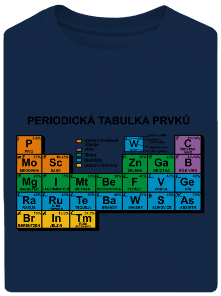 Periodická tabulka